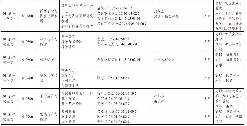 教育部：中等職業(yè)學(xué)校專業(yè)目錄增補(bǔ)無人機(jī)、航測(cè)等46個(gè)專業(yè)