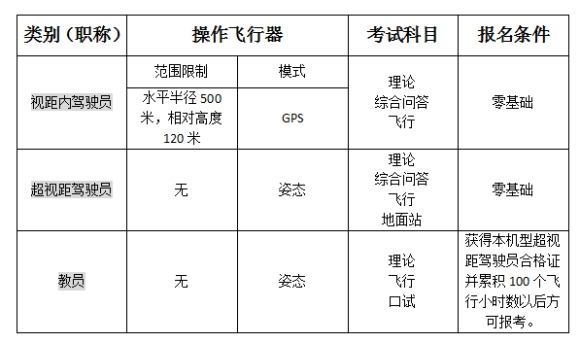 超視距，視距內(nèi)，機(jī)長，駕駛員，教員這些名詞的曲別