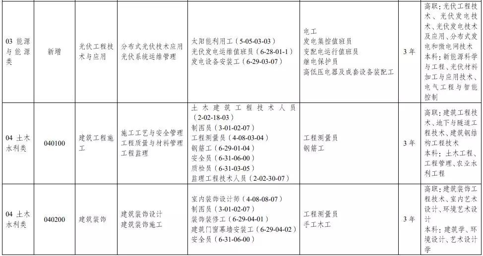 教育部：中等職業(yè)學(xué)校專業(yè)目錄增補(bǔ)無人機(jī)、航測(cè)等46個(gè)專業(yè)