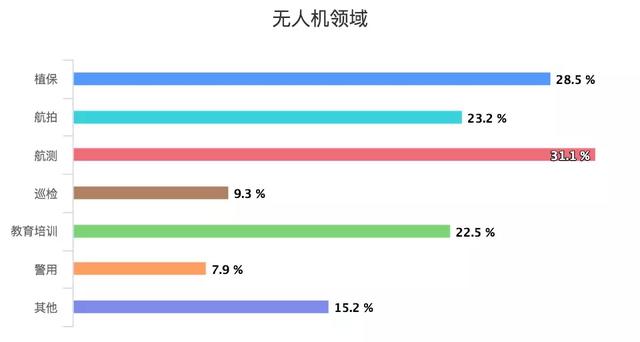 無人機領(lǐng)域