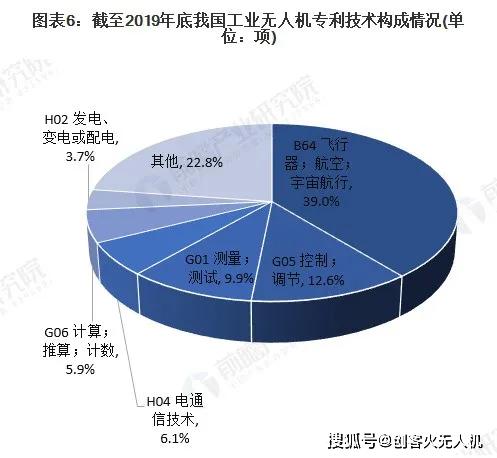 020年工業(yè)無人機與其他無人機在專利、行業(yè)規(guī)模等方面對比"