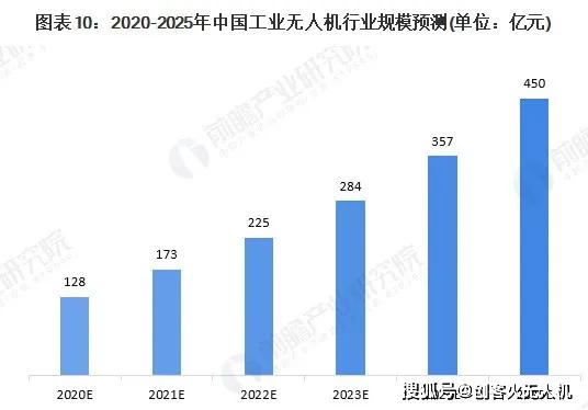 020年工業(yè)無人機與其他無人機在專利、行業(yè)規(guī)模等方面對比"