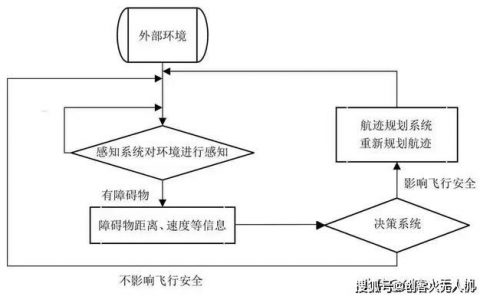 無(wú)人機(jī)感知與規(guī)避技術(shù)綜述