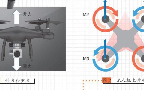 玩轉(zhuǎn)多旋翼無人機，無人機是怎么飛起來的呢？