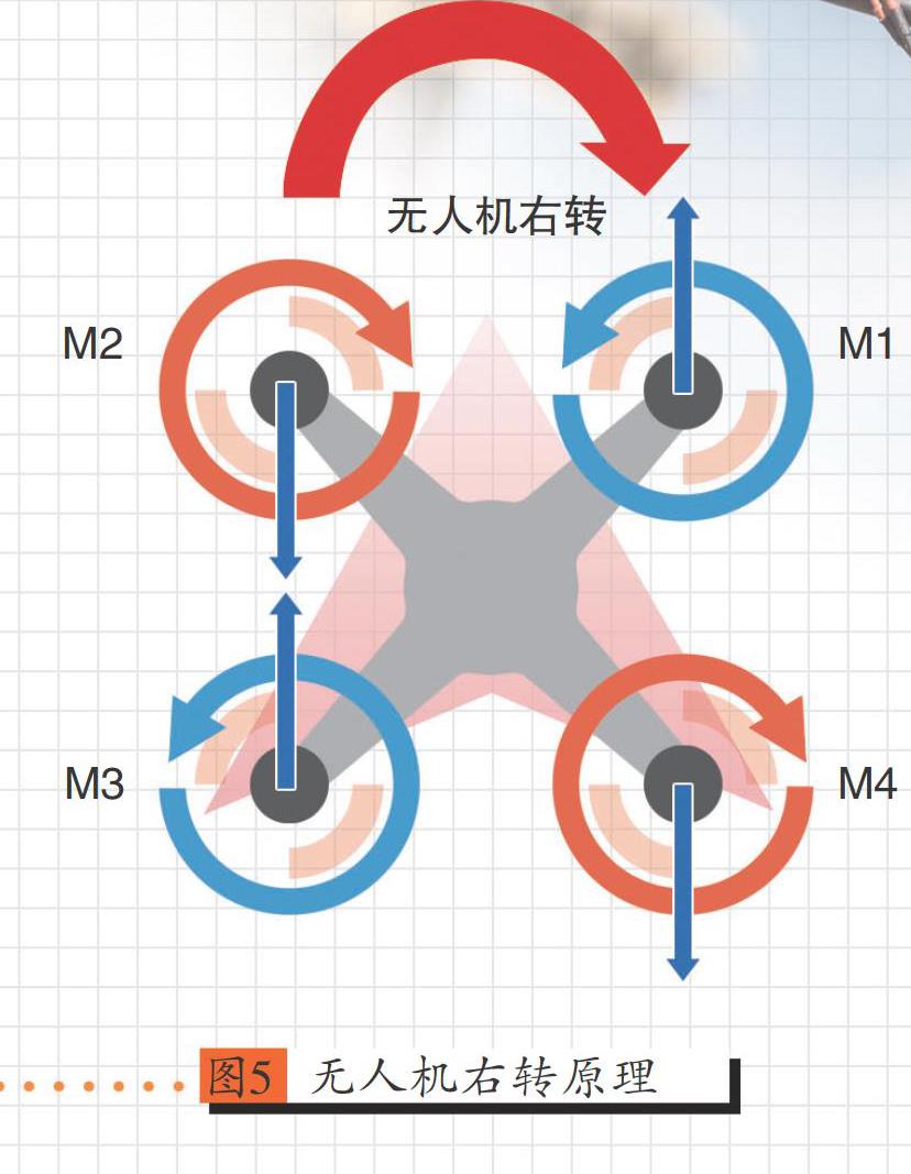 無人機是怎么飛起來的呢？下面我們以四旋翼無人機為例