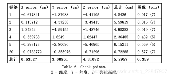 精靈4 RTK能否真正做到1:500免像控，免像控要具備哪些條件？