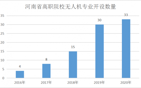 報考河南無人機專業(yè)學(xué)校必讀