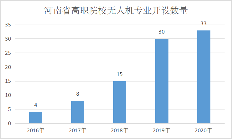 報(bào)考河南無(wú)人機(jī)專(zhuān)業(yè)學(xué)校必讀