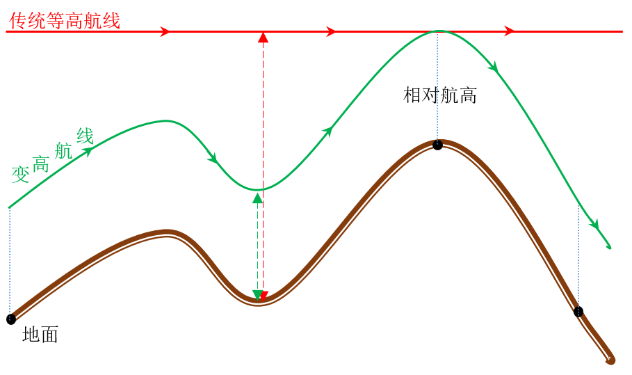 飛馬D2000免像控應(yīng)用解密之航攝規(guī)劃篇