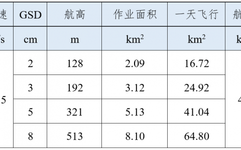 飛馬D2000免像控應(yīng)用高效應(yīng)用篇-作業(yè)效率