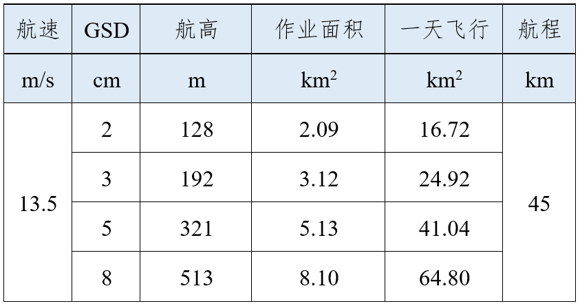 飛馬D2000免像控應(yīng)用高效應(yīng)用篇-作業(yè)效率