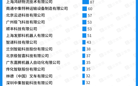 中國物流科技專利20強(qiáng)：無人機(jī)、無人駕駛企業(yè)表現(xiàn)亮眼