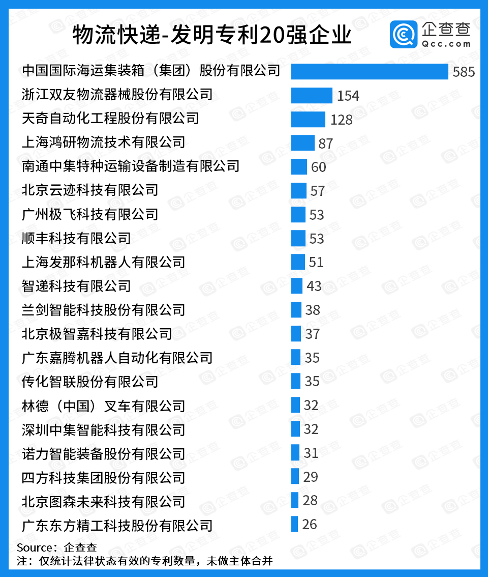 中國物流科技專利20強：無人機、無人駕駛企業(yè)表現(xiàn)亮眼