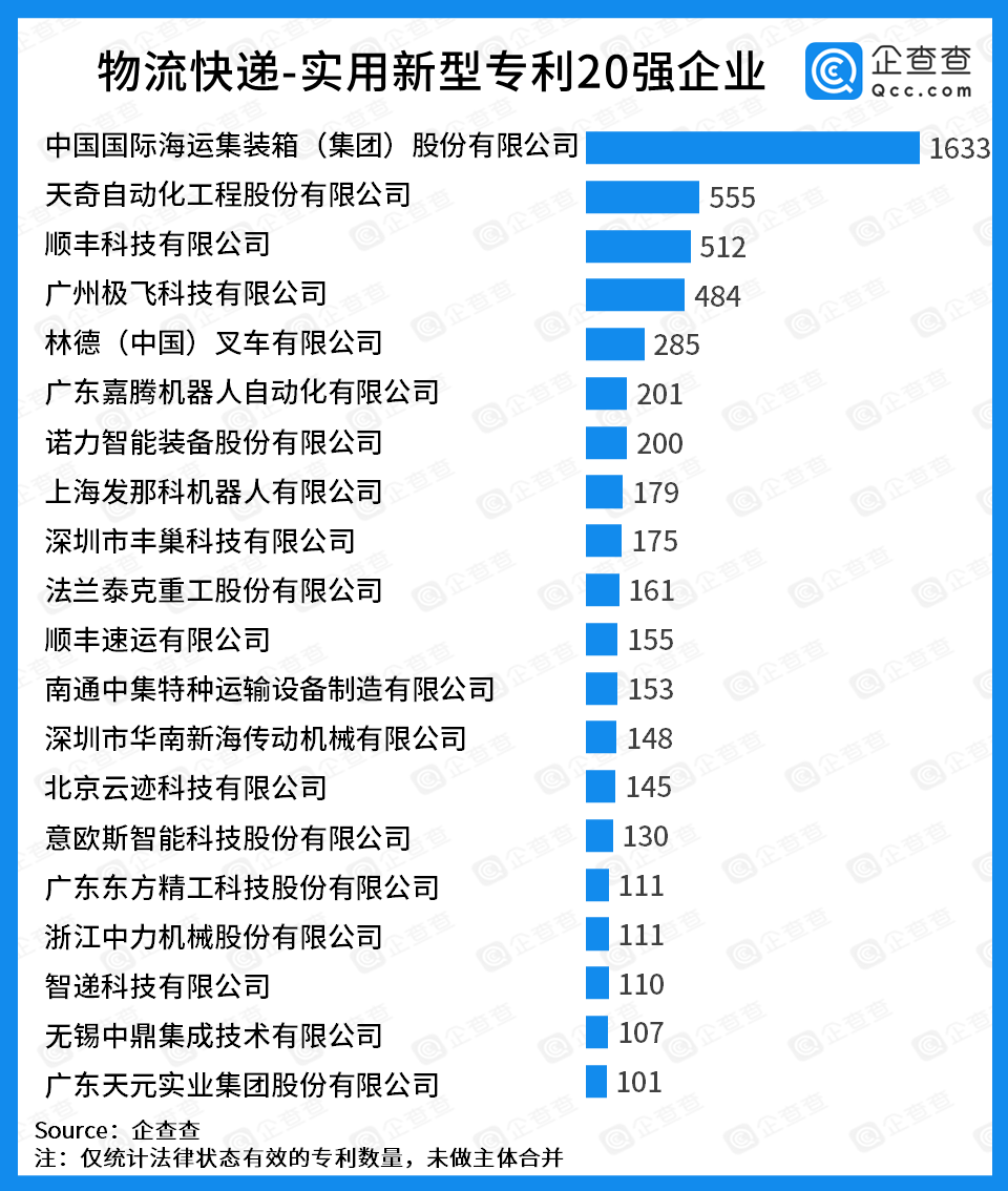 中國物流科技專利20強：無人機、無人駕駛企業(yè)表現(xiàn)亮眼