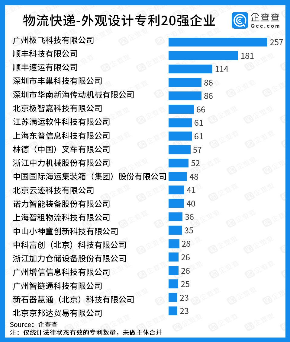 中國物流科技專利20強：無人機、無人駕駛企業(yè)表現(xiàn)亮眼