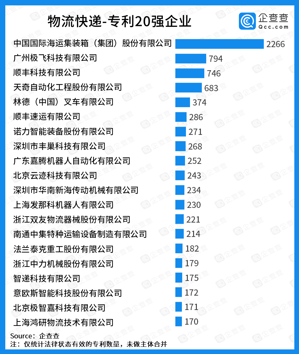 中國物流科技專利20強：無人機、無人駕駛企業(yè)表現(xiàn)亮眼