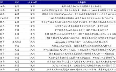 5G引爆無(wú)人機(jī)第二春！軍事工業(yè)消費(fèi)三大領(lǐng)域齊開花