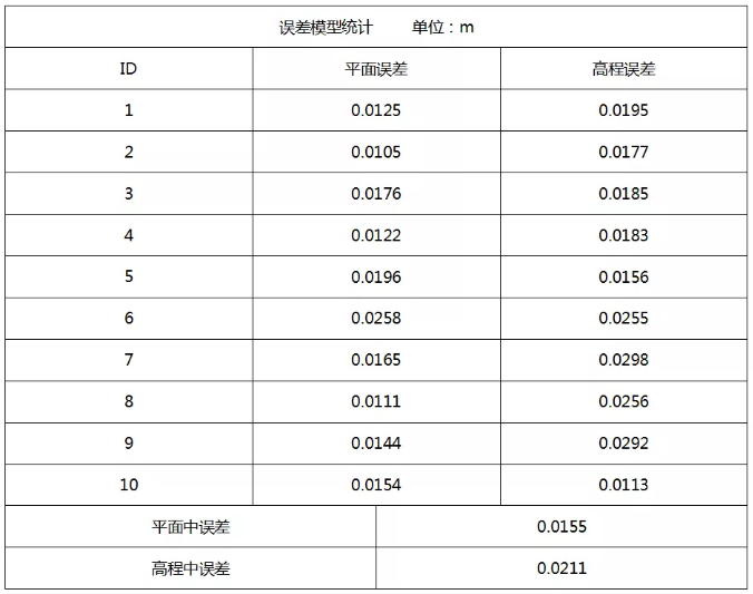 智航SMD-Z6垂直起降固定翼無人機(jī)達(dá)到了1:500精度