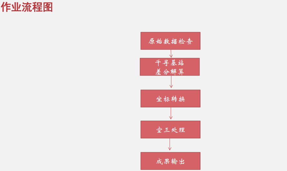 飛馬無人機(jī)管家D2000數(shù)據(jù)DOM處理流程