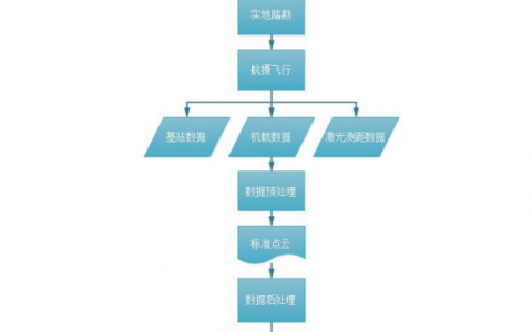 飛馬機(jī)載激光雷達(dá)數(shù)據(jù)處理流程