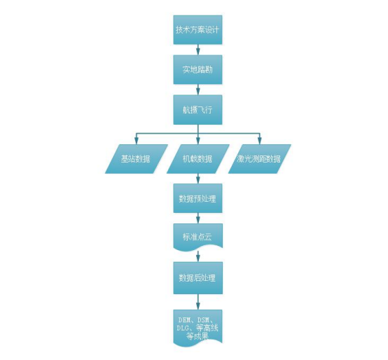 飛馬機(jī)載激光雷達(dá)數(shù)據(jù)處理流程