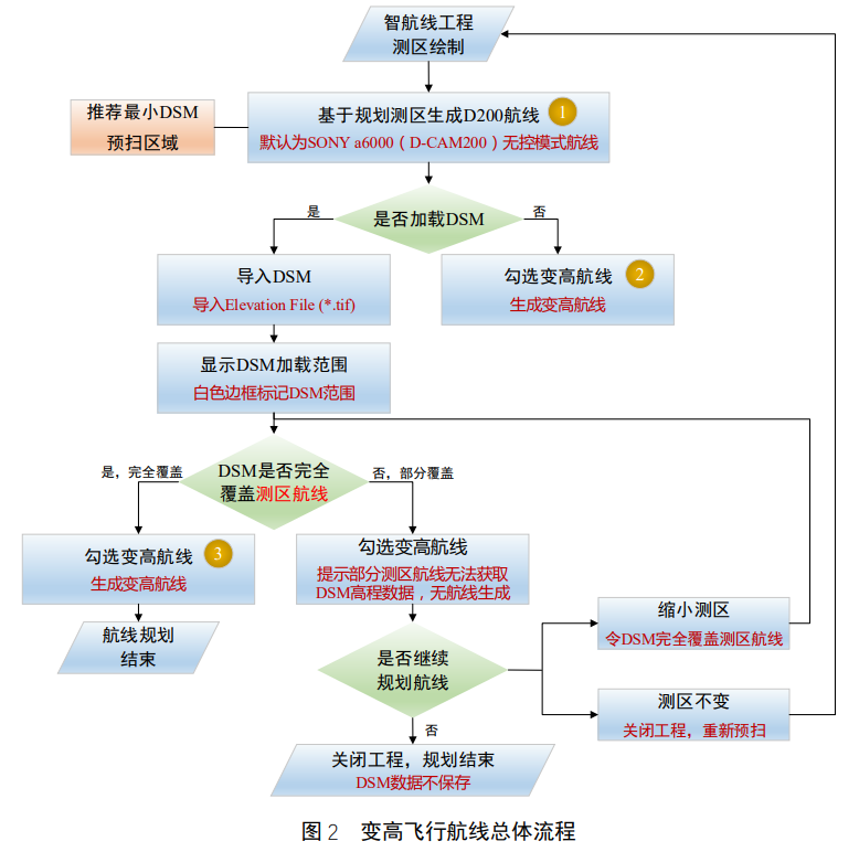 變高飛行航攝規(guī)劃總體流程