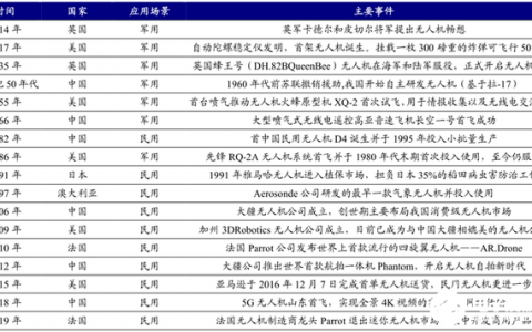 5G引領(lǐng)我國消費(fèi)級(jí)無人機(jī)市場份額世界居首，助力無人機(jī)實(shí)現(xiàn)遠(yuǎn)程控制