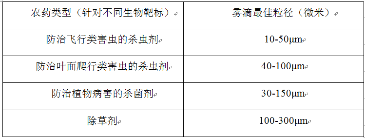 植保無人機(jī)噴灑系統(tǒng)之噴頭必備知識(shí)