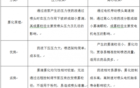 植保無人機噴灑系統(tǒng)之噴頭必備知識