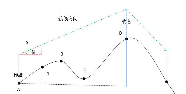 關(guān)于傾斜航攝技術(shù)的小知識——航線設(shè)計篇