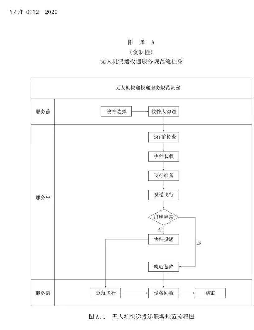 《無人機快遞投遞服務規(guī)范》行業(yè)標準實施時間及內容