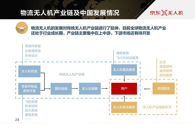 京東報告世界物流無人機發(fā)展現(xiàn)狀及最新趨勢