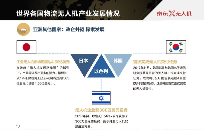 京東報告世界物流無人機發(fā)展現(xiàn)狀及最新趨勢