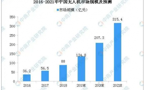 2020中國無人機(jī)行業(yè)現(xiàn)狀分析：應(yīng)用場景多元化 資本爭相入局