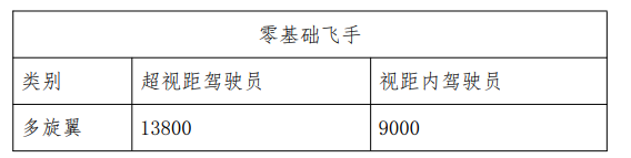 無人機需要駕照嗎 2021年無人機駕照怎么考 哪里報名？