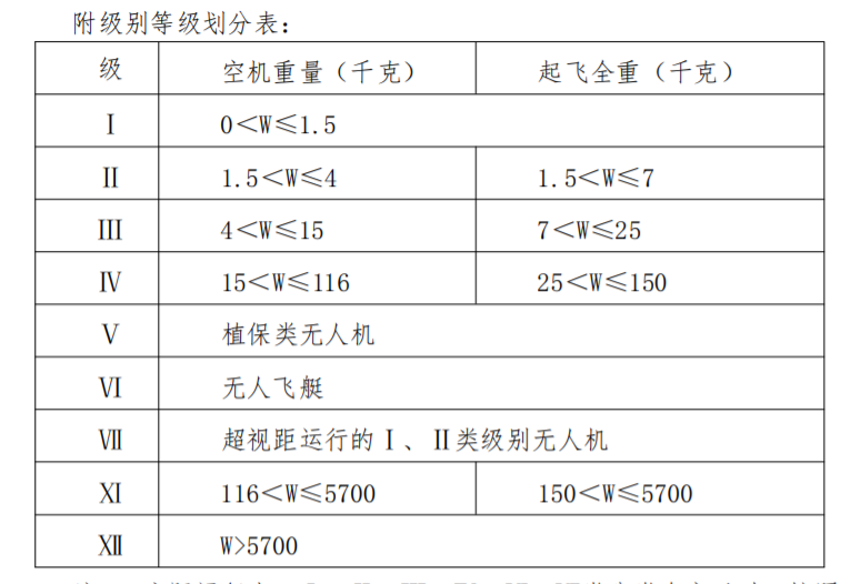 什么是無人機駕駛員合格證，駕駛員合格證分哪幾個等級？