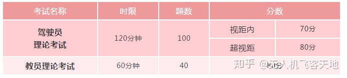 中國(guó)民用無(wú)人機(jī)駕駛員執(zhí)照考試要考哪些科目，有哪些規(guī)則呢？