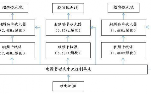 無人機怕什么干擾，什么干擾是最嚴重的