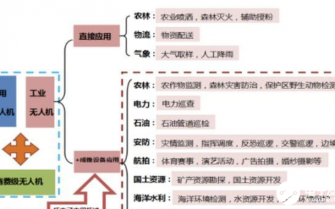 目前無人機在市面上最常用最成熟的應用方向