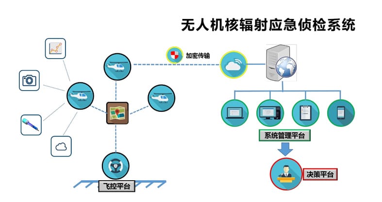 西安藍(lán)悅“LY-20核輻射探測(cè)無(wú)人機(jī)”