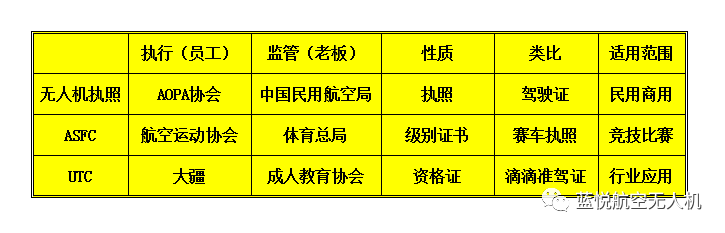 民航執(zhí)照（AOPA合格證）、ASFC、UTC 選哪個？