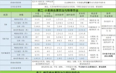 史上最全的大疆植保無人飛機作業(yè)指導書