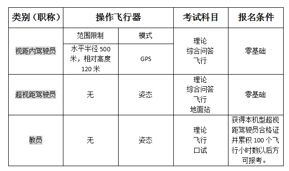 兩分種明白無人機(jī)培訓(xùn)超視距，視距內(nèi)，機(jī)長，駕駛員，教員的曲別