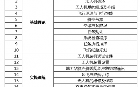 武漢智能鳥固定翼無人機(jī)駕駛員培訓(xùn)哪些課程？