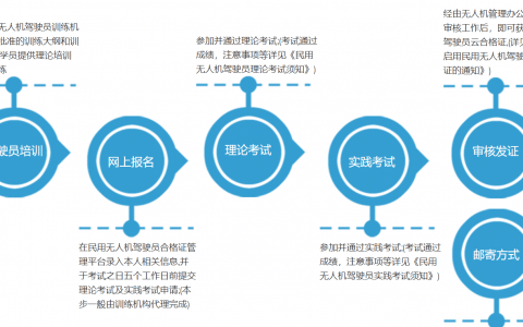 A0PO無人機(jī)駕駛員考試流程(官方權(quán)威)