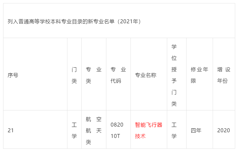 教育部2021年職業(yè)教育專業(yè)目錄新增兩種無人機相關專業(yè)