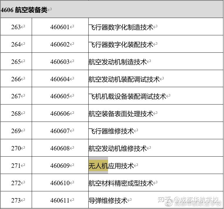 教育部2021年職業(yè)教育專業(yè)目錄新增兩種無人機相關專業(yè)