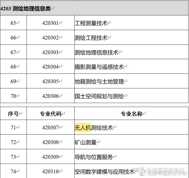 教育部2021年職業(yè)教育專業(yè)目錄新增兩種無人機相關專業(yè)