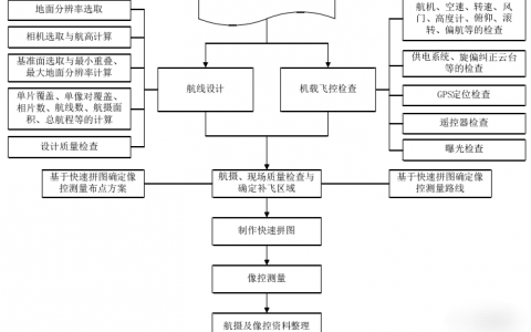 一文讀懂丨老飛手們都棘手的航測(cè)總技術(shù)流程，總結(jié)的如此全面！