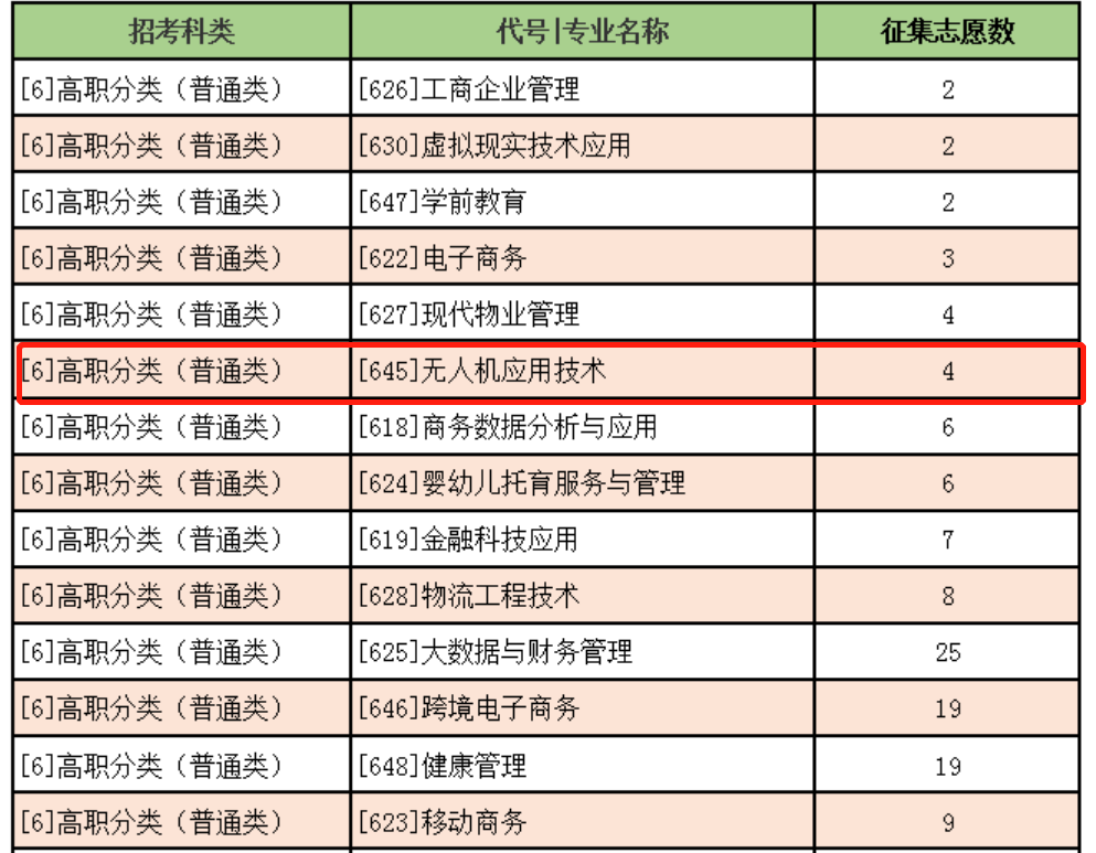 重慶正規(guī)的無(wú)人機(jī)培訓(xùn)學(xué)校-重慶建筑科技職業(yè)學(xué)院怎么樣？